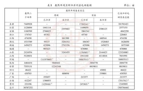 中国古代史-清代前期的屯田数额与田土总数统计