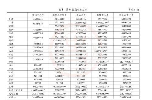 中国古代史-清代前期的屯田数额与田土总数统计