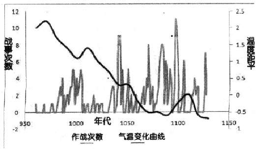 宋夏战争-气候变化对宋夏战事的影响述论