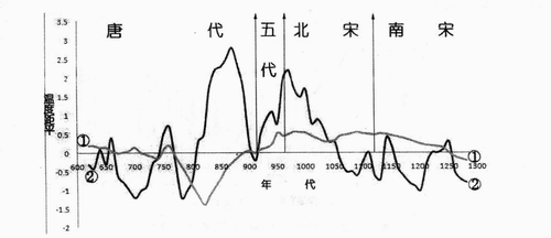 宋夏战争-气候变化对宋夏战事的影响述论