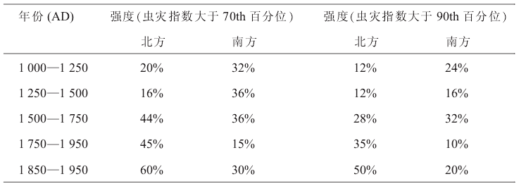 蝗虫-气候变化对中国历史上蝗灾爆发影响研究*