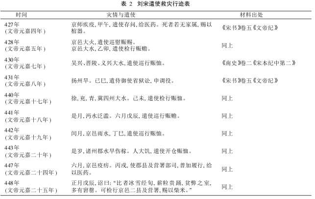 南朝刘宋遣使救灾述论