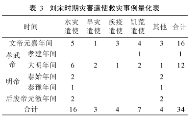 南朝刘宋遣使救灾述论