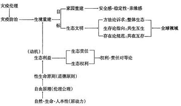 伦理学-灾疫伦理学：一种生态文明的话语方法