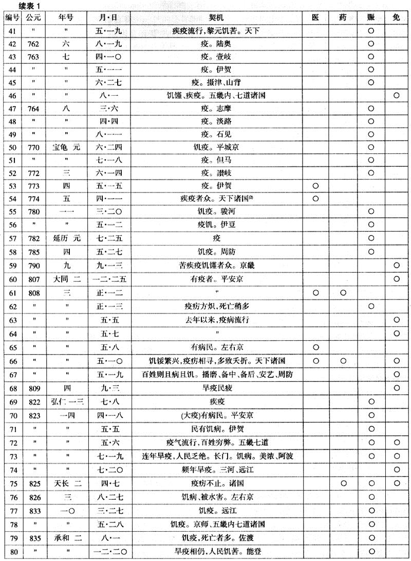 医疗体制-8至9世纪日本疫病救济事业初步研究：以实物救济为中心