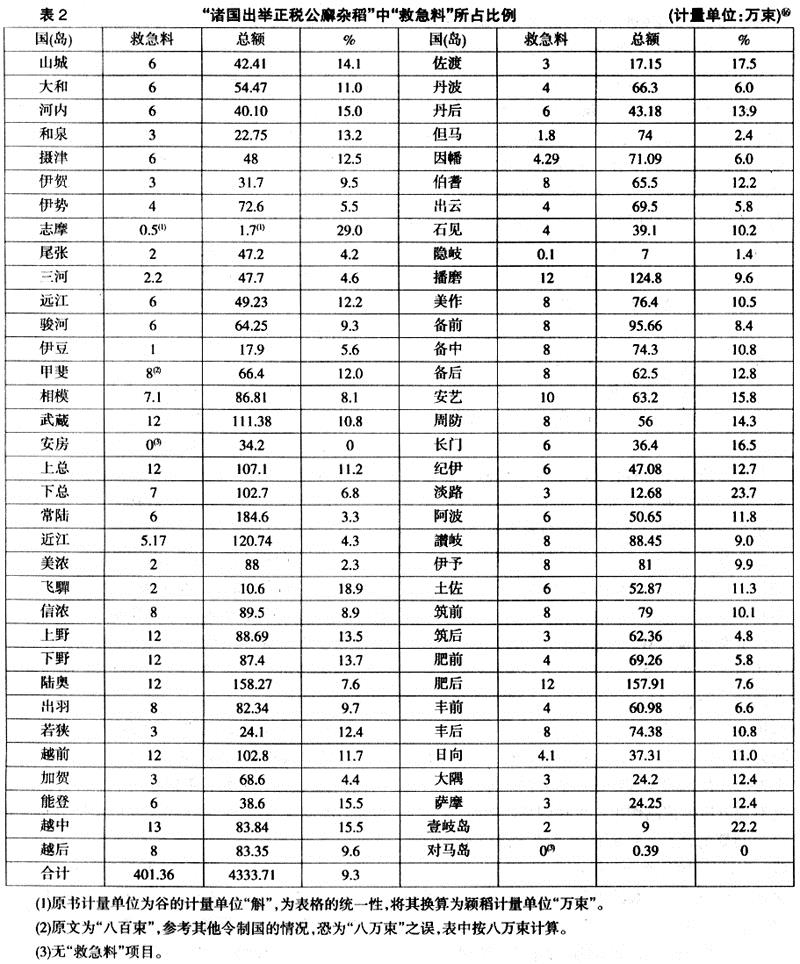 医疗体制-8至9世纪日本疫病救济事业初步研究：以实物救济为中心