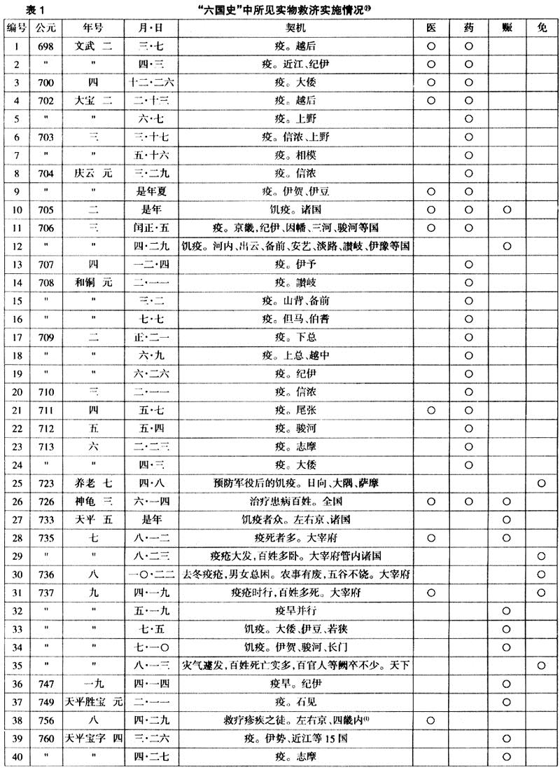 医疗体制-8至9世纪日本疫病救济事业初步研究：以实物救济为中心