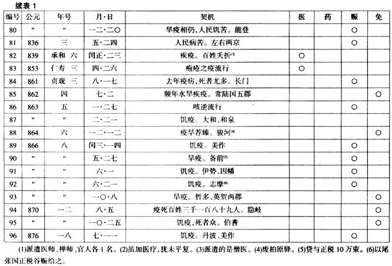 医疗体制-8至9世纪日本疫病救济事业初步研究：以实物救济为中心