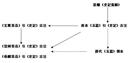 蘇芃：《一切經音義》三種引《史記》古注材料來源蠡測