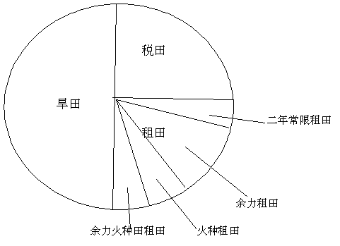 嘉禾-陳榮傑：走馬樓吳簡“租田”及相關問題