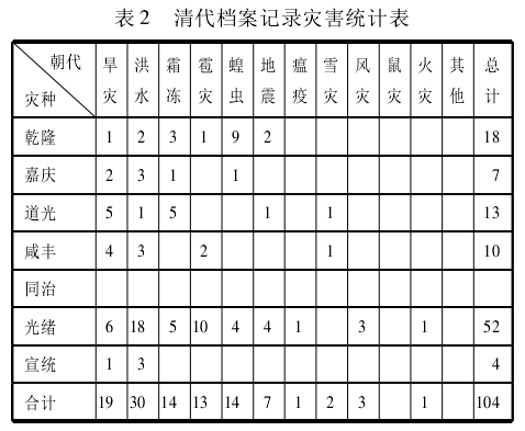 光绪-从清代文献看清政府对新疆的救济