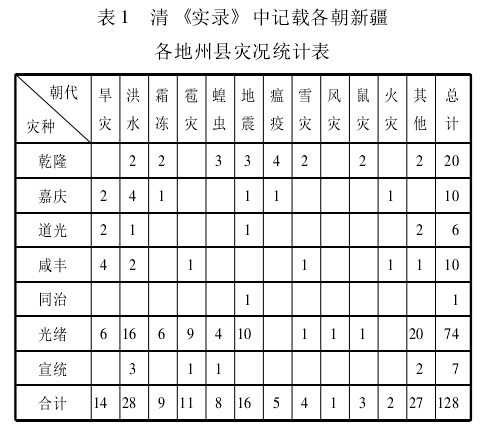 光绪-从清代文献看清政府对新疆的救济