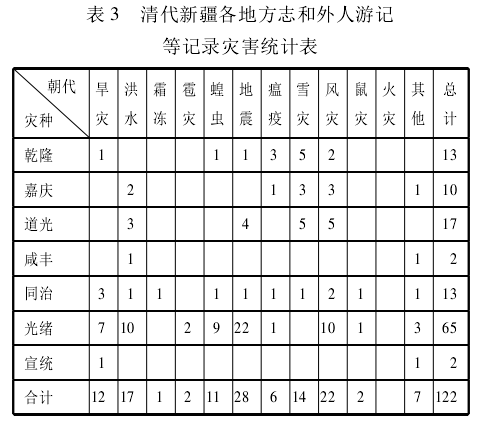 光绪-从清代文献看清政府对新疆的救济