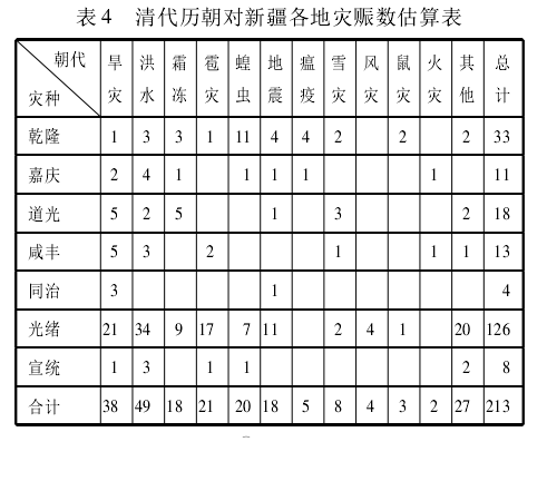 光绪-从清代文献看清政府对新疆的救济