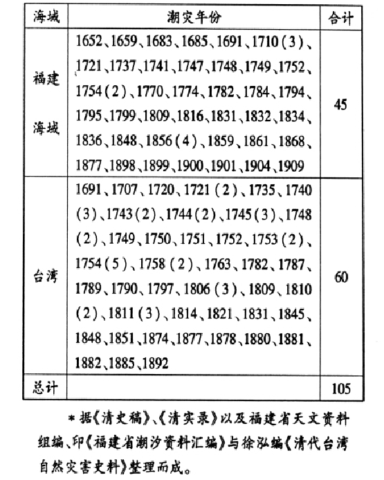 乾隆-清代福建风暴潮灾害与防治