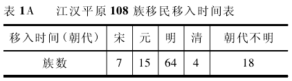 江汉平原-移民运动、环境变迁与物质交流———清代及民国时期江汉平原与外地的关系