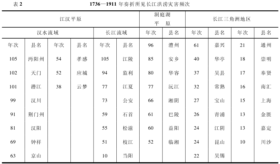 江汉平原-移民运动、环境变迁与物质交流———清代及民国时期江汉平原与外地的关系