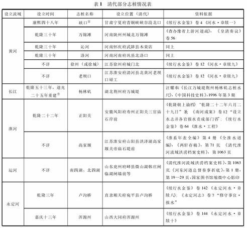 黄河-清代志桩及黄河“水报”制度运作初探——以陕州万锦滩为例