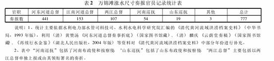 黄河-清代志桩及黄河“水报”制度运作初探——以陕州万锦滩为例