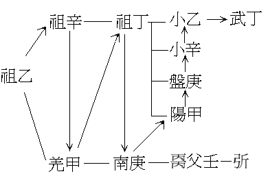 蔡哲茂：武丁卜辭中[丙丙]父壬身份的探討