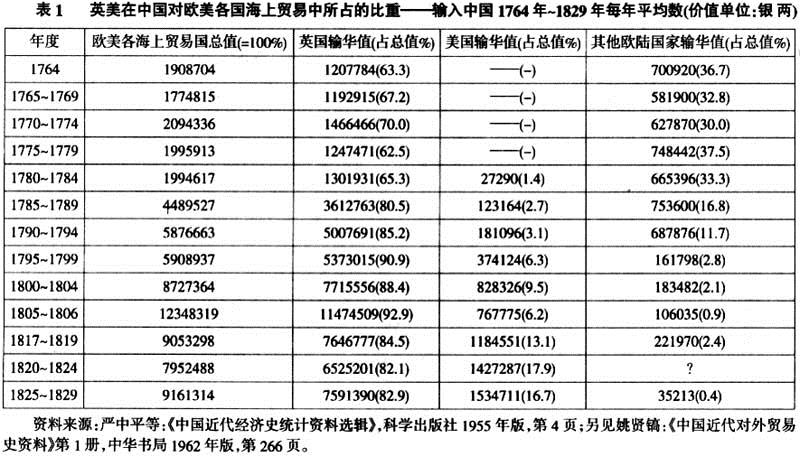 阿芙蓉-郭卫东：《19世纪初叶欧美国家对华贸易反差现象研究》