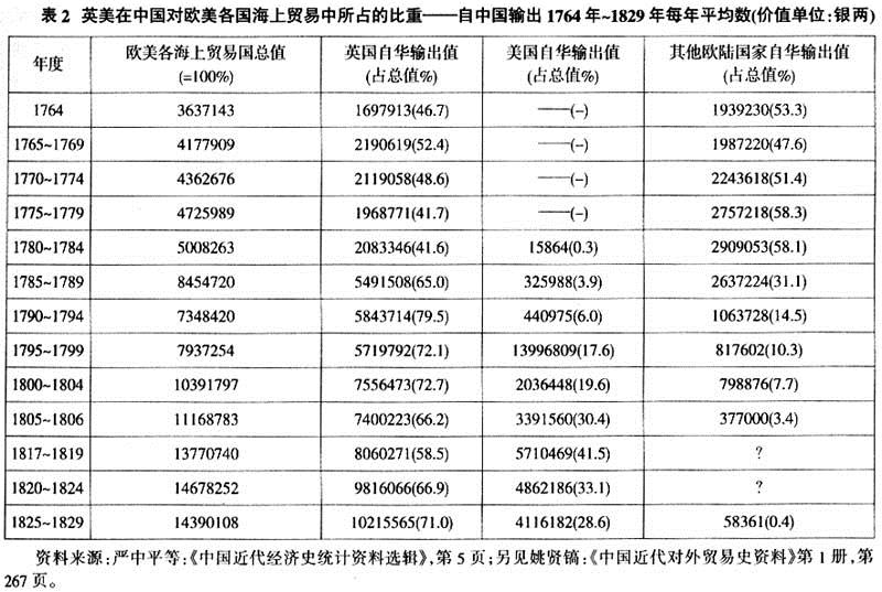 阿芙蓉-郭卫东：《19世纪初叶欧美国家对华贸易反差现象研究》