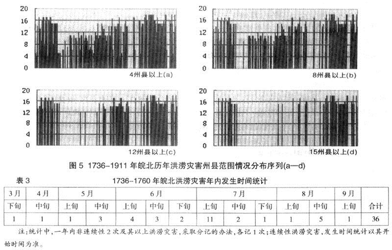 灾害学-清代皖北地区洪涝灾害初步研究 ——兼及历史洪涝灾害等级划分的问题