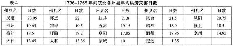 灾害学-清代皖北地区洪涝灾害初步研究 ——兼及历史洪涝灾害等级划分的问题