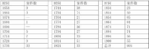 清朝-清代基层社会聚众案件的量化分析