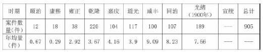 清朝-清代基层社会聚众案件的量化分析