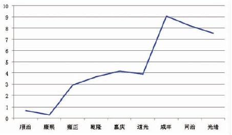 清朝-清代基层社会聚众案件的量化分析