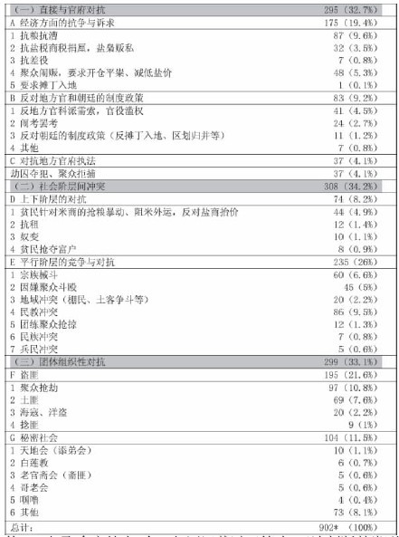 清朝-清代基层社会聚众案件的量化分析