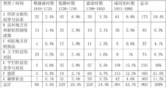 清朝-清代基层社会聚众案件的量化分析