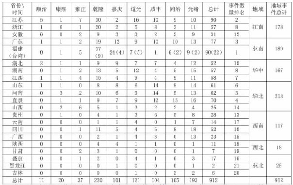 清朝-清代基层社会聚众案件的量化分析