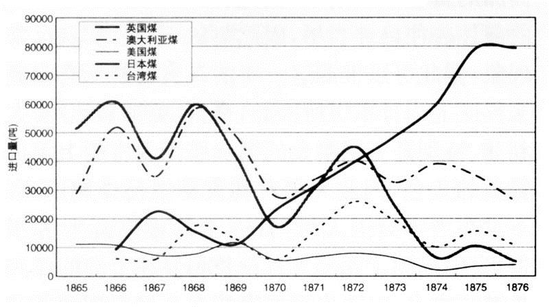 煤炭行业-毛立坤：《日货称雄中国市场的先声：晚清上海煤炭贸易初探》