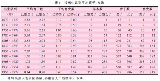 生育年龄-清中叶以降浙南乡村家族人口与家族经济————兼论非马尔萨斯式的中国生育模式