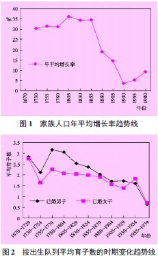 生育年龄-清中叶以降浙南乡村家族人口与家族经济————兼论非马尔萨斯式的中国生育模式