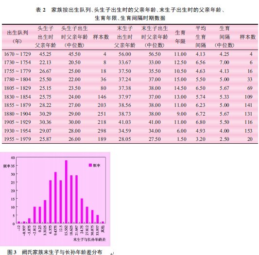 生育年龄-清中叶以降浙南乡村家族人口与家族经济————兼论非马尔萨斯式的中国生育模式