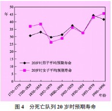 生育年龄-清中叶以降浙南乡村家族人口与家族经济————兼论非马尔萨斯式的中国生育模式