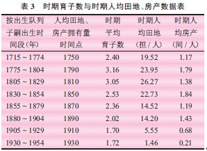 生育年龄-清中叶以降浙南乡村家族人口与家族经济————兼论非马尔萨斯式的中国生育模式