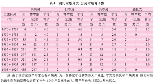 生育年龄-清中叶以降浙南乡村家族人口与家族经济————兼论非马尔萨斯式的中国生育模式