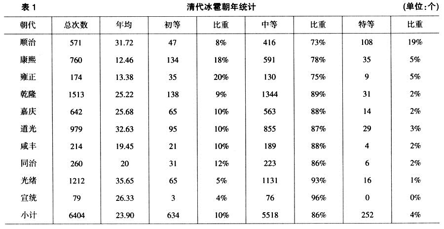 康熙-清代冰雹灾害统计的初步分析