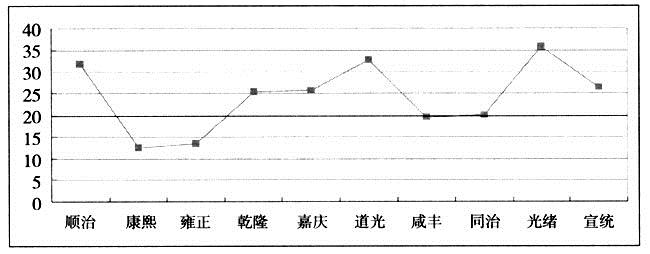 康熙-清代冰雹灾害统计的初步分析