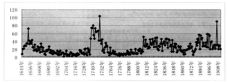 康熙-清代冰雹灾害统计的初步分析