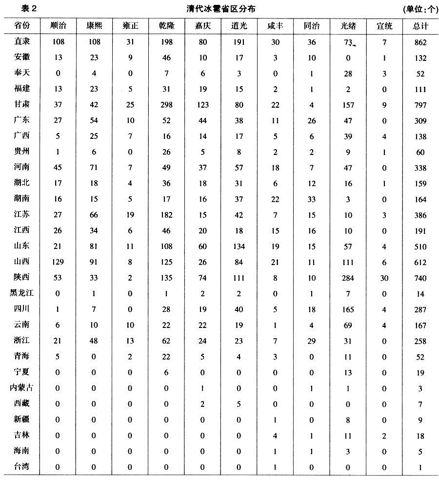 康熙-清代冰雹灾害统计的初步分析