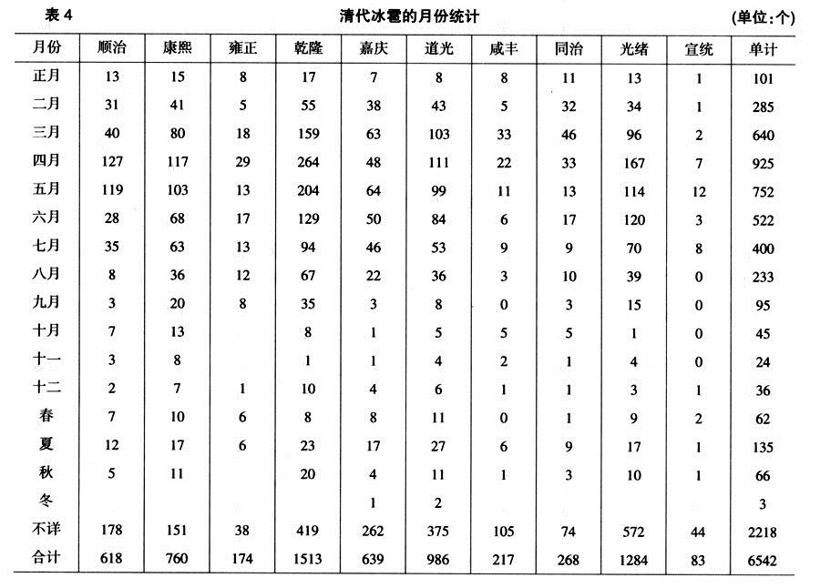 康熙-清代冰雹灾害统计的初步分析