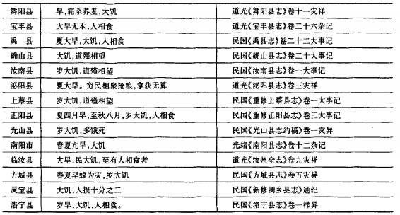 嘉庆-养廉银与灾荒救济