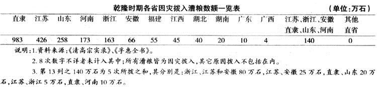 乾隆-清代乾隆政府灾害救助中之“截拨裕食”问题