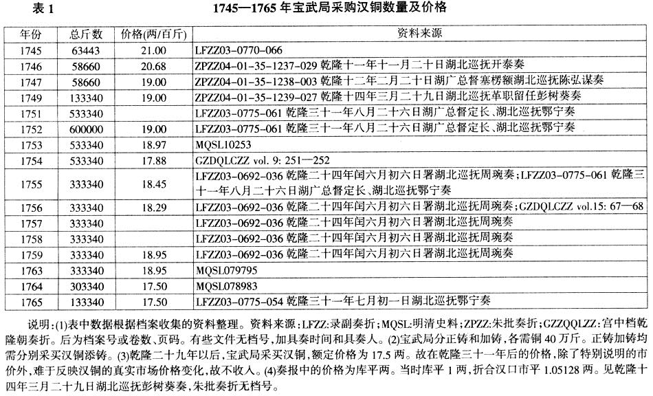 汉口-杨煜达：《滇铜、汉铜与清代中期的汉口铜市场》