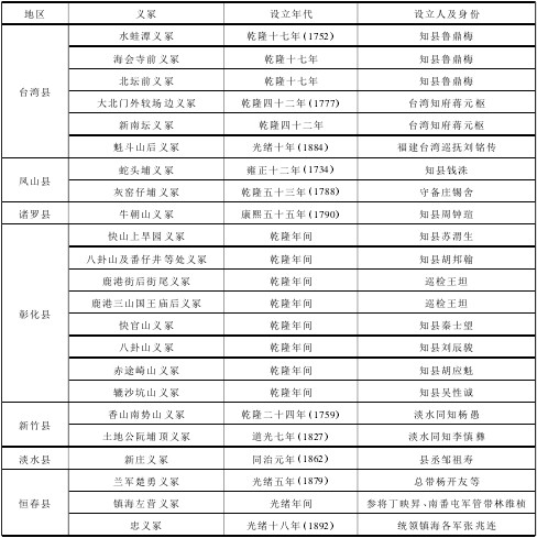 乾隆-清代台湾义冢的救济对象与捐助者———兼论清代台湾的社会特质